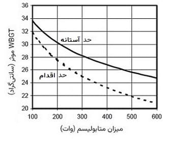 حد آستانه و حد اقدام استرس گرمایی