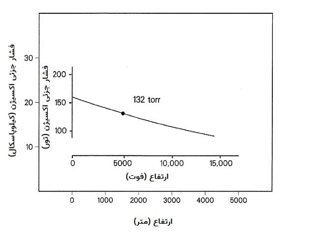 حداقل مقدار اکسیژن